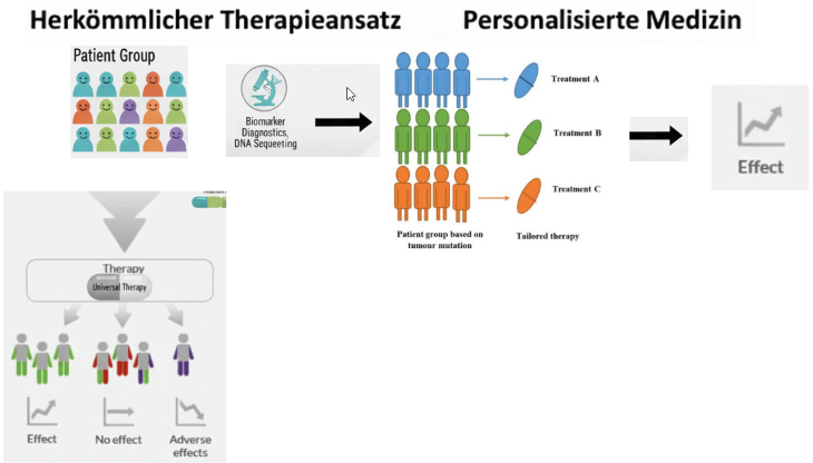 Grafische Darstellung der Pharmakogenetik